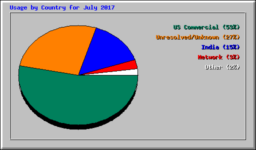 Usage by Country for July 2017