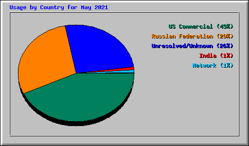 Usage by Country for May 2021