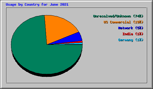 Usage by Country for June 2021