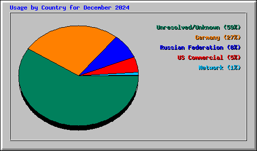 Usage by Country for December 2024