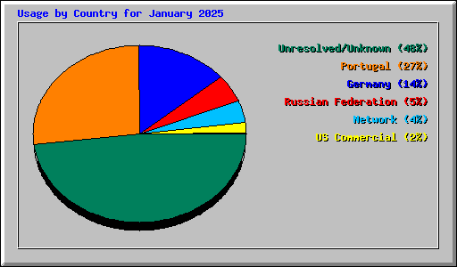 Usage by Country for January 2025