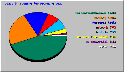 Usage by Country for February 2025