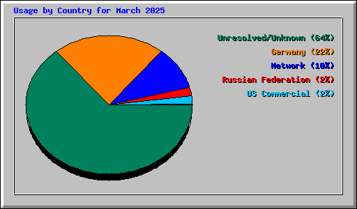 Usage by Country for March 2025