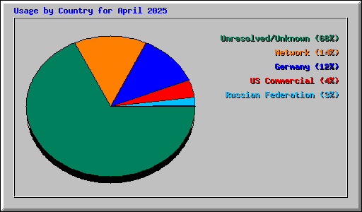 Usage by Country for April 2025