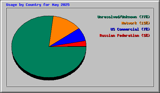 Usage by Country for May 2025