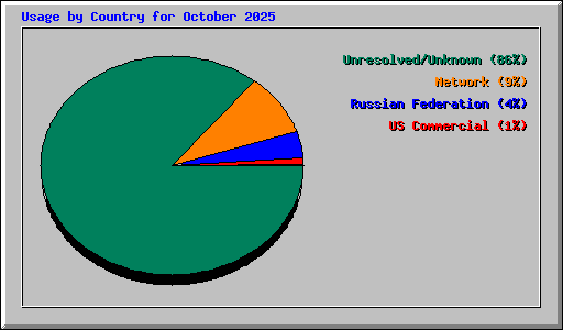 Usage by Country for October 2025