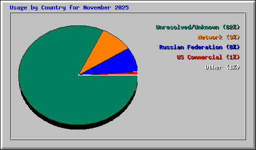 Usage by Country for November 2025