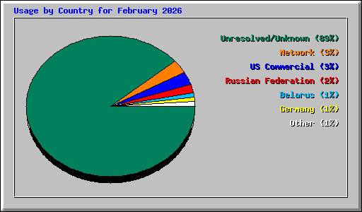 Usage by Country for February 2026