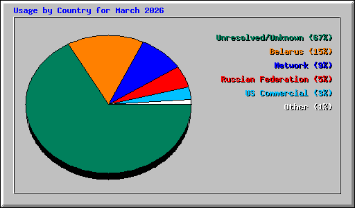 Usage by Country for March 2026
