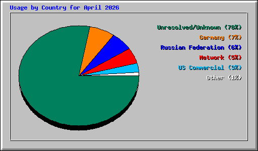Usage by Country for April 2026