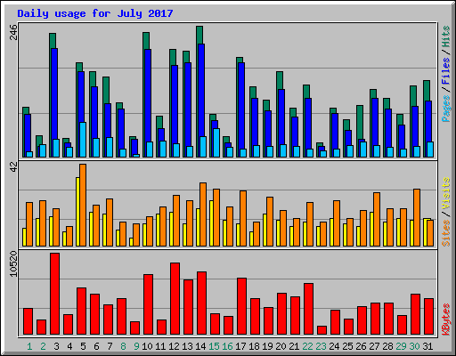 Daily usage for July 2017