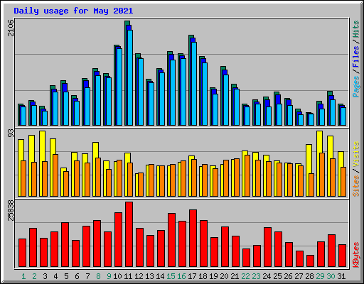 Daily usage for May 2021