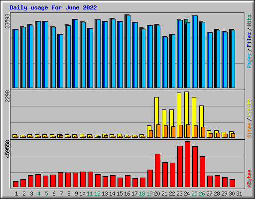 Daily usage for June 2022