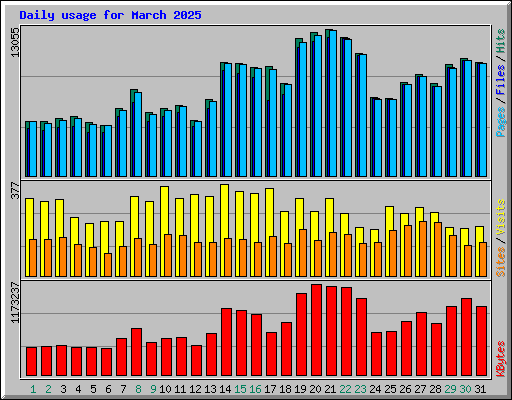 Daily usage for March 2025