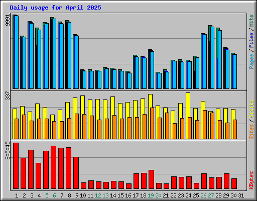 Daily usage for April 2025