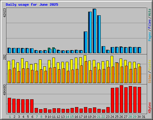 Daily usage for June 2025
