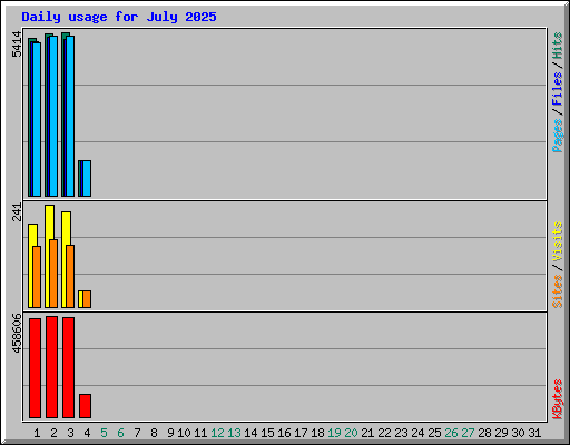 Daily usage for July 2025