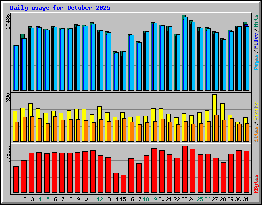 Daily usage for October 2025