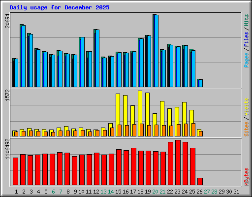 Daily usage for December 2025
