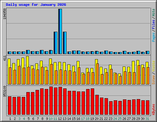 Daily usage for January 2026