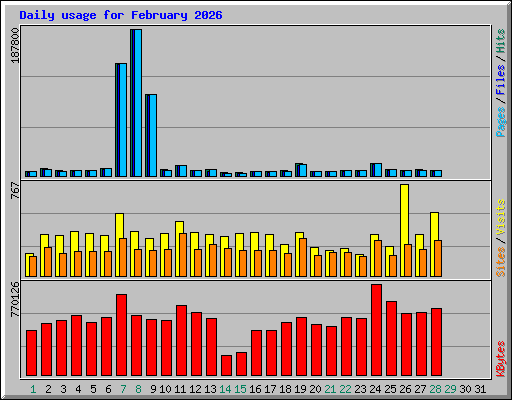 Daily usage for February 2026