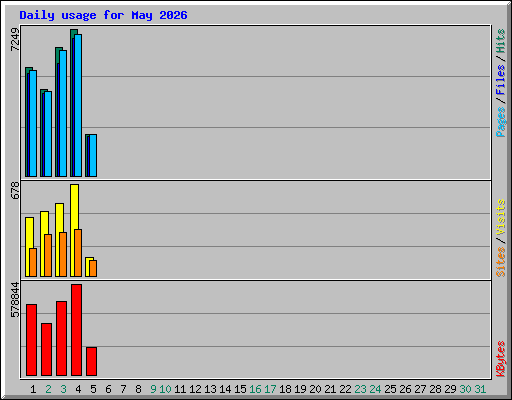 Daily usage for May 2026