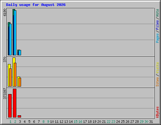 Daily usage for August 2026