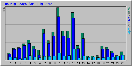 Hourly usage for July 2017