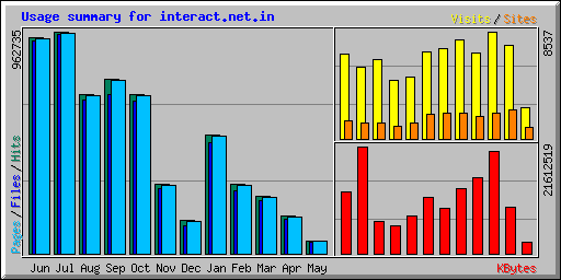 Usage summary for interact.net.in